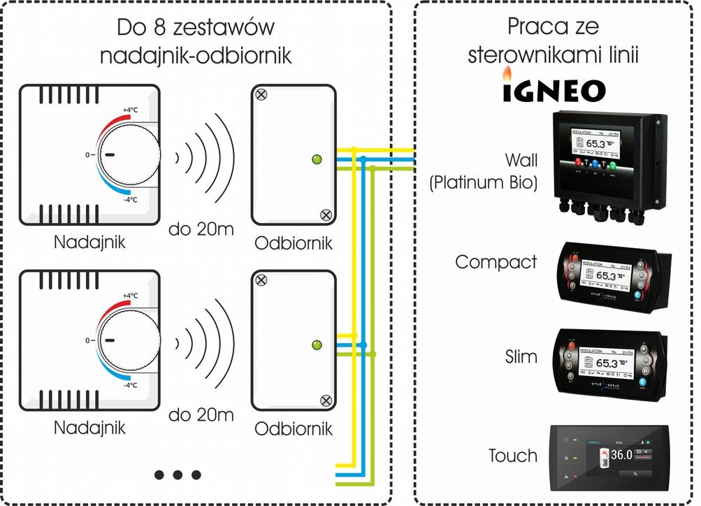 2 Podłączanie do systemu 2.3 Podłączenie do sterownika IGNEO.