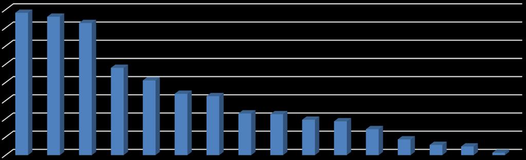 5. Projekty w Niemczech w 2016 r. W 2016 r. na terenie Niemiec zrealizowano łącznie 1157 projektów polsko-niemieckiej wymiany młodzieży o 126 mniej niż w tym samym czasie w Polsce (por.