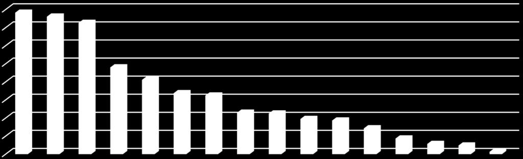 Ich procentowe rozłożenie na poszczególne regiony przedstawia poniższa grafika: Rozłożenie projektów w krajach związkowych 2016 16% 15,6% 15,2% 14,5% 14% 12% 9,6% 10% 8% 6% 4% 2% 0% 8,2% 6,7% 6,5%