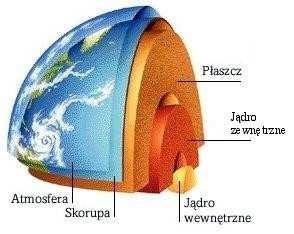 45 WARSTWY ZIEMI LITOSFERA I BARYSFERA Materiały: - Diagram lub model przedstawiający warstwy Ziemi: skorupę, płaszcz i jądro; - Definicje skorupy, płaszcza i jądra Ziemi; - Cebula, nóż, deska.