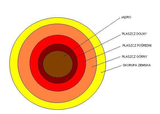 Wyjaśnij dzieciom, że struktura Ziemi jest podobna do struktury cebuli jest warstwowa. Naukowcy wyróżnili trzy główne warstwy Ziemi: skorupę, płaszcz i jądro. Pokaż dzieciom diagram przekroju Ziemi.