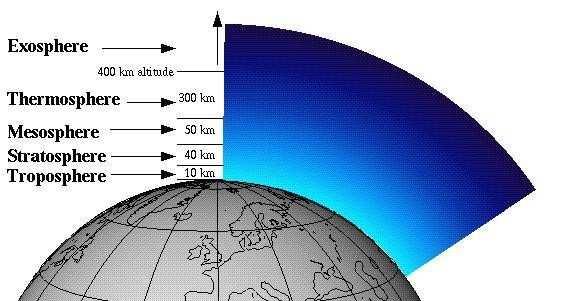 Rozdział V- Atmosfera ATMOSFERA I JEJ WARSTWY Materiały: - Plansza warstwy atmosfery Wprowadzenie Zachęć dzieci do przeprowadzenia eksperymentów związanych z atmosferą. Prezentacja: 1.