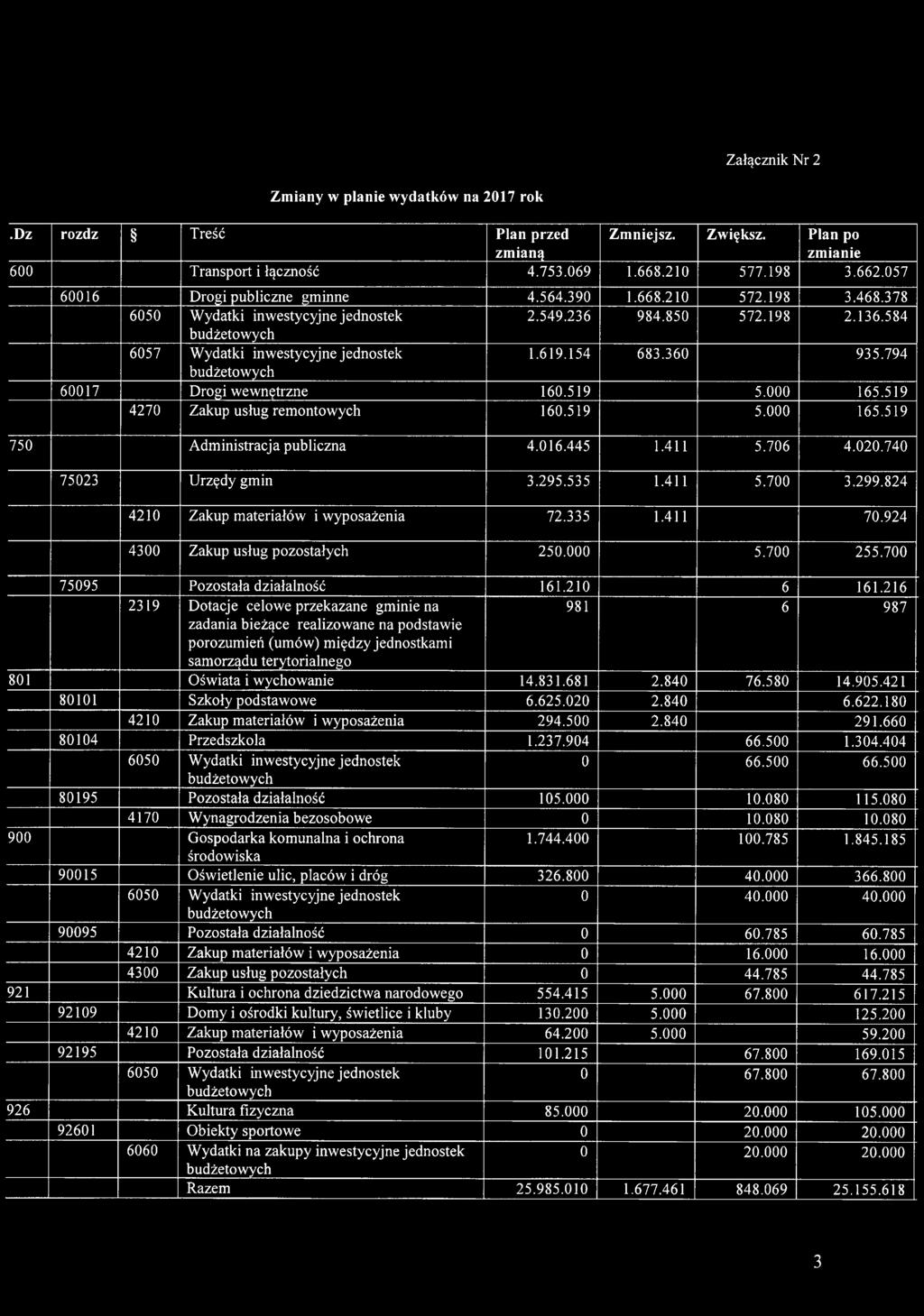 519 5.000 165.519 4270 Zakup usług remontowych 160.519 5.000 165.519 750 Administracja publiczna 4.016.445 1.411 5.706 4.020.740 75023 Urzędy gmin 3.295.535 1.411 5.700 3.299.