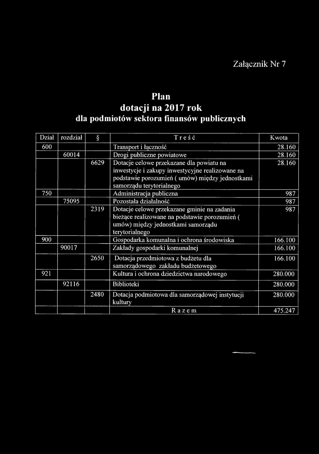 160 750 Administracja publiczna 987 75095 Pozostała działalność 987 2319 Dotacje celowe przekazane gminie na zadania bieżące realizowane na podstawie porozumień ( umów) między jednostkami samorządu