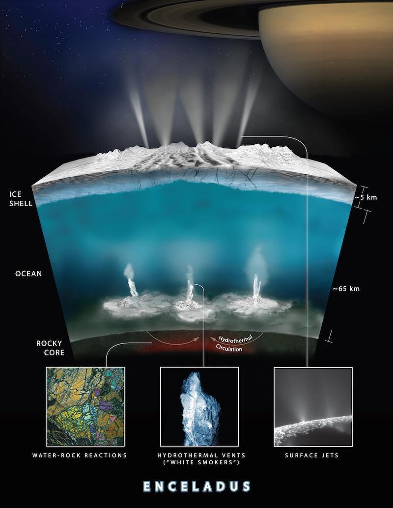 Na pokrytej grubą warstwą lodu powierzchni znajdują się "lodowe" gejzery, które wyrzucają materię w stronę Kosmosu Z otworów hydrotermalnych wydobywa się między innymi wodór Wodór