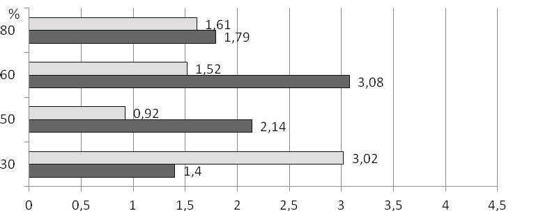 44 Polish Journal of Agronomy, No. 27, 2016 % Arrhenatherum elatius >50 cm 10 50 cm Bromus inermis Rysunek 4.