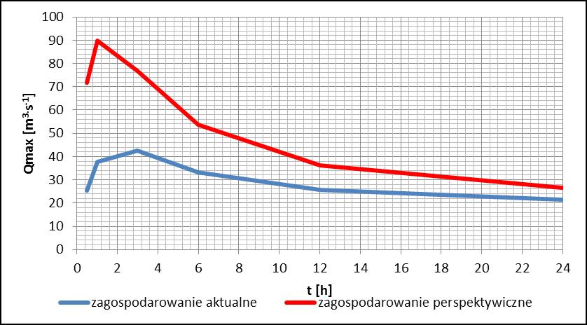 Zmiany parametrów zlewni miejskich Tendencje: W 1900 r. 13% globalnej populacji zamieszkiwało obszary zurbanizowane. 2007 r.