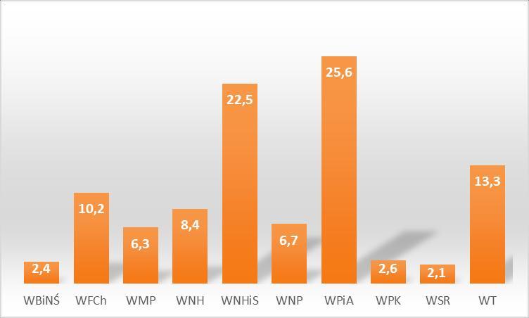 % łącznej liczby 1,4% 1,2% 2,6% WSR Liczebność 23a 7a 30 % łącznej liczby 1,6%,5% 2,1% WT Liczebność 117a 69a 185 % łącznej liczby 8,4% 4,9% 13,3% Ogółem Liczebność 929 468 1394 % łącznej liczby