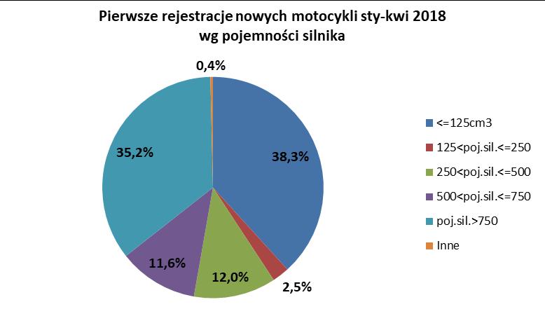 tylko 9 sztuk do BMW, jest YAMAHA (+13,1%, +67 szt. r/r). Wzmocniła ona swój udział w rynku o 3,1 punktu proc. do 13,4%. Trzecia HONDA zarejestrowała 494 motocykle (-10,0%, -55 szt.). JUNAK, mimo odnotowanego spadku, utrzymał czwarte miejsce sprzed roku.