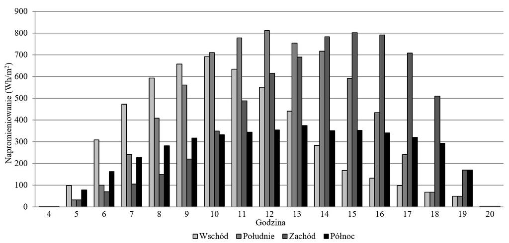 Zauważyć można, że w godzinach porannych ilość energii promieniowania słonecznego docierająca Rys. 12.