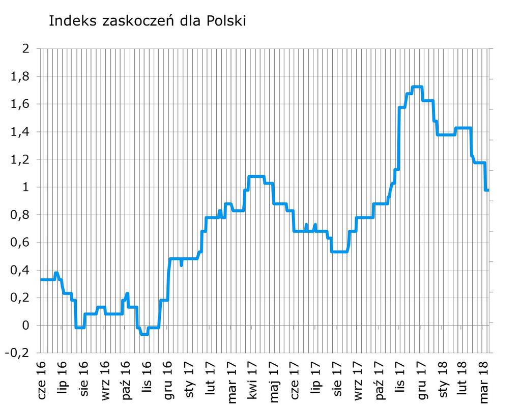 Syntetyczne podsumowanie minionego tygodnia Indeks dla Polski zanurkował w dół po negatywnym zaskoczeniu wstępnym odczytem inflacji CPI.