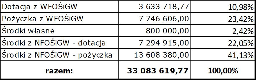 I. Modernizacja systemu cieplno-energetycznego i