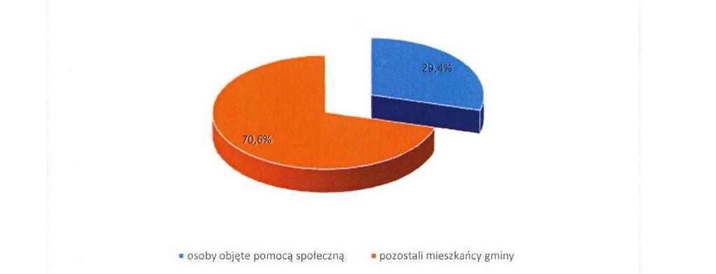 Wykres 2.3.1. Osoby objęte pomocą społeczną w latach 2008-2012. Dane Gminnego Ośrodka Pomocy Społecznej w Darłowie.