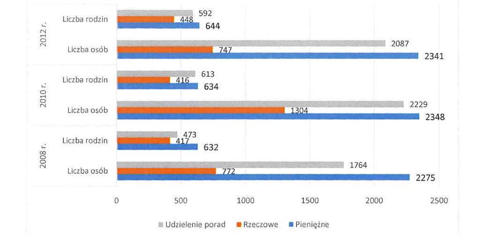 Wykres 2.3.4. Rodzaje pomocy udzielanej przez GOPS w latach 2008-2012. Dane Gminnego Ośrodka Pomocy Społecznej w Darłowie.