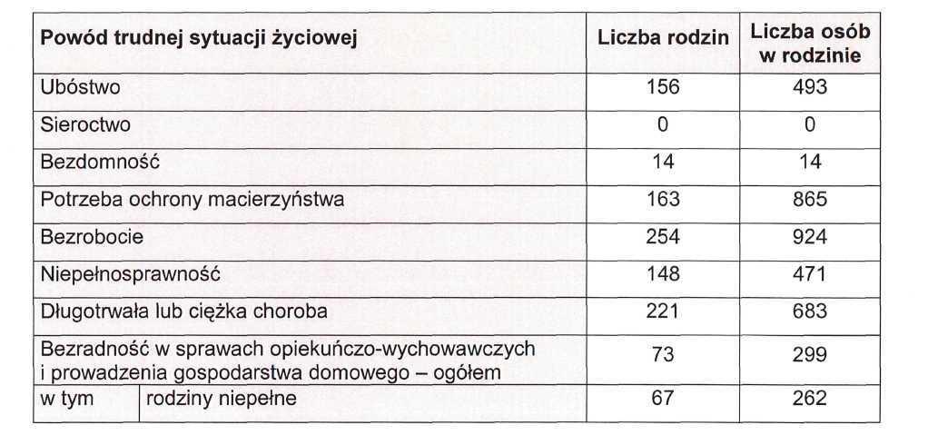 Tabela 2.3.1. Wiek świadczeniobiorców systemu pomocy w latach 2008-2012. Dane Gminnego Ośrodka Pomocy Społecznej w Darłowie. Znaczną grupę wiekową świadczeniobiorców stanowią dzieci i młodzież do 16.