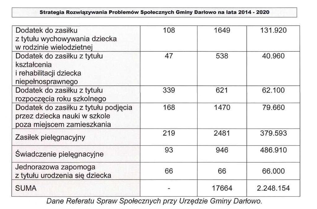 Świadczenia rodzinne są jednym z elementów systemu wspomagającego rodzinę, do innych jego elementów należą m.in. placówki edukacyjne. 2.4. KWESTIA DZIECKA.