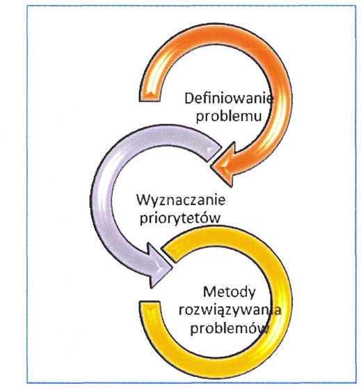 WSTĘP Samorządy lokalne działające w warunkach gospodarki rynkowej, cechującej się dużą dynamiką zmian i niepewnością, co do ich kierunków, muszą posiadać zdolność do wczesnego rozpoznawania