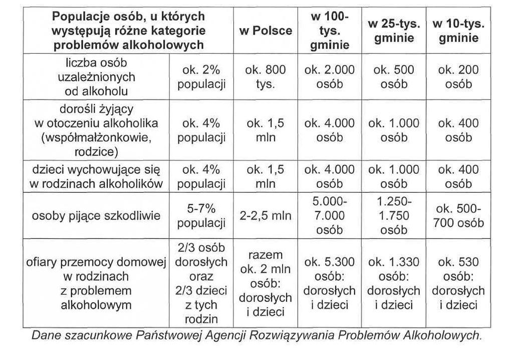 Tabela 2.6.1. Populacje osób, u których występują różne kategorie problemów alkoholowych.