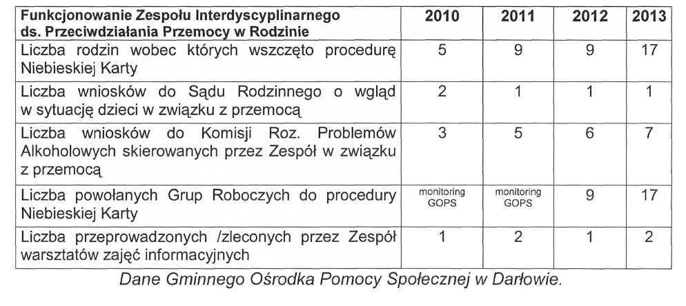 Tabela 2.6.2. Wysokość środków przeznaczonych na profilaktykę i rozwiązywanie problemów alkoholowych w gminie w latach 2008-2012.