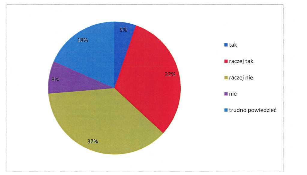 41 % respondentów uznało, że osobami zagrożonymi problemami uzależnień w gminie są osoby bezrobotne.