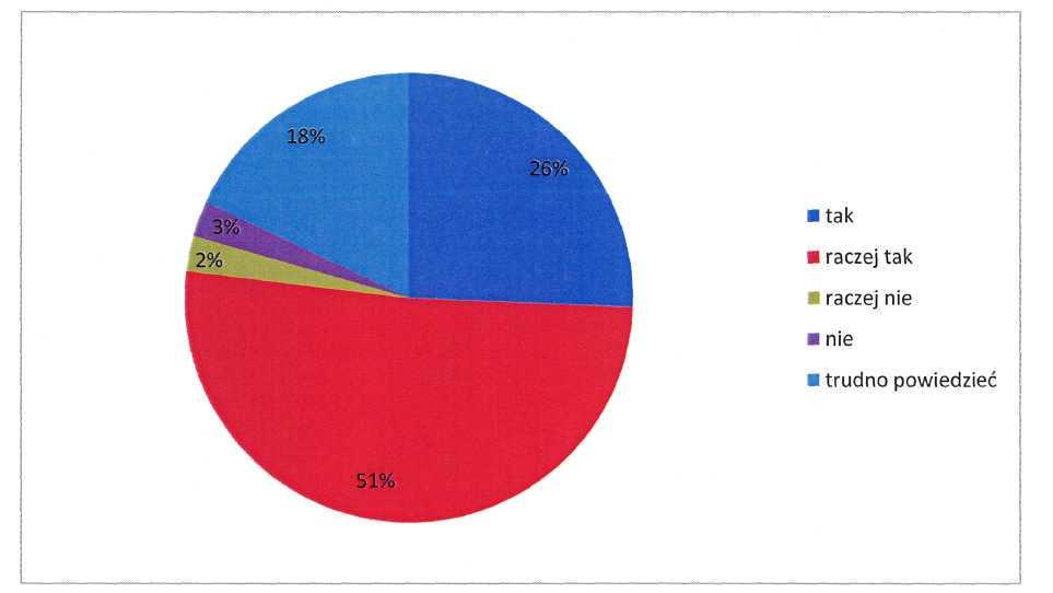 Odnosząc się do kwestii, czy oferta pomocy osobom starszym (opieka, pomoc, wsparcie, usługi opiekuńcze) jest wystarczająca, 38 % respondentów uznało, że raczej tak.