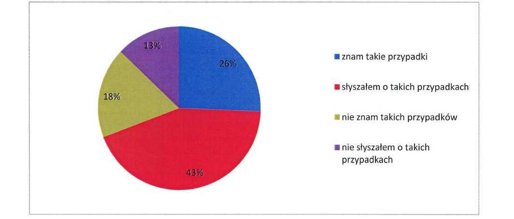 Wykres 2.9.8. Ocena oferty pomocy dla osób niepełnosprawnych w środowisku lokalnym.