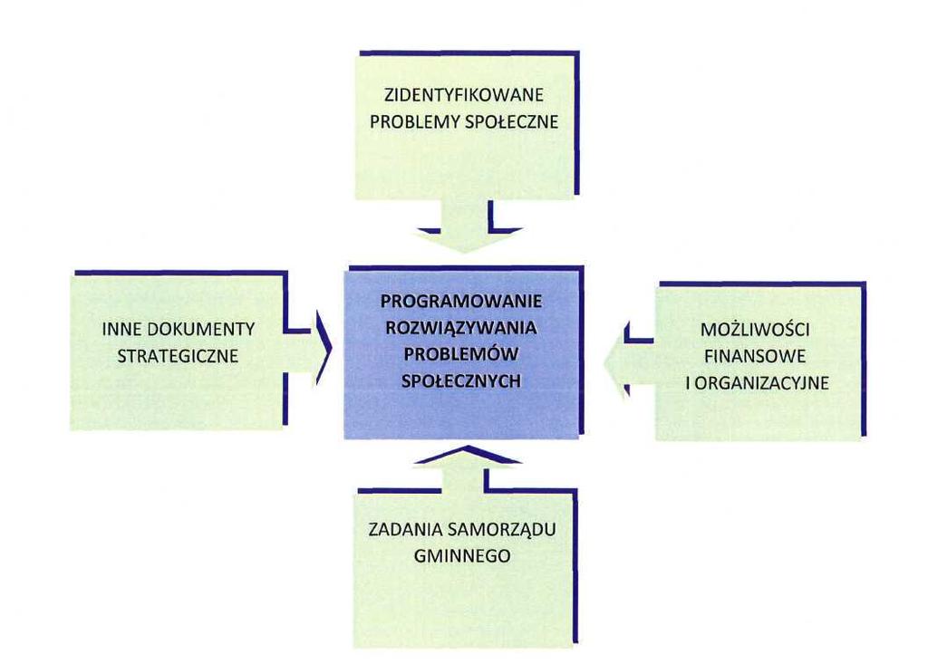 ZWIĄZEK ZIDENTYFIKOWANYCH PROBLEMÓW SPOŁECZNYCH Z PROGRAMOWANIEM DZIAŁAŃ Powyższy diagram przedstawia związek zidentyfikowanych w procesie badawczym problemów społecznych z czynnikami, które należy