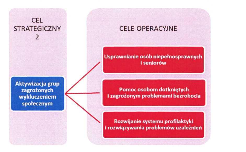 Odpowiedzialni za realizację kierunków działań: Rada Gminy i Urząd Gminy, jednostki organizacyjne samorządu Gminnego w tym szkoły i jednostki organizacyjne pomocy społecznej, Gminna Komisja ds.