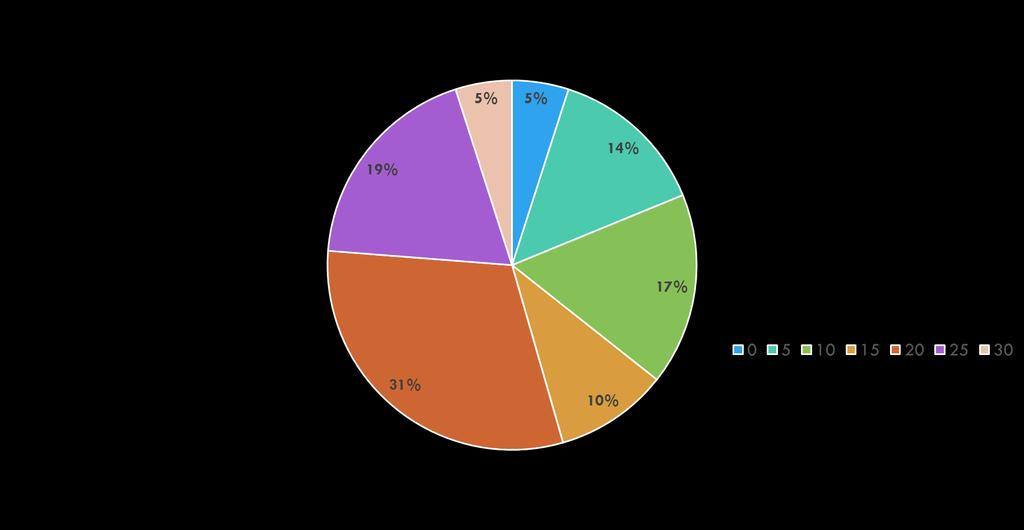 % PACJENTÓW DDOM, A WZROST LICZBY PUNKTÓW W