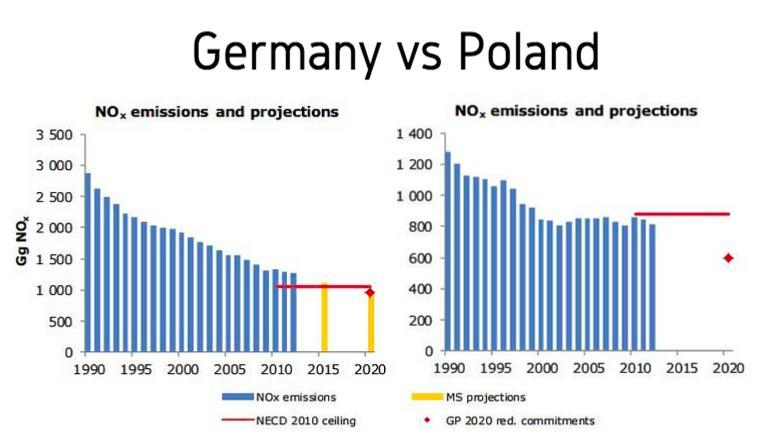 Porównanie NOx Polska-Niemcy