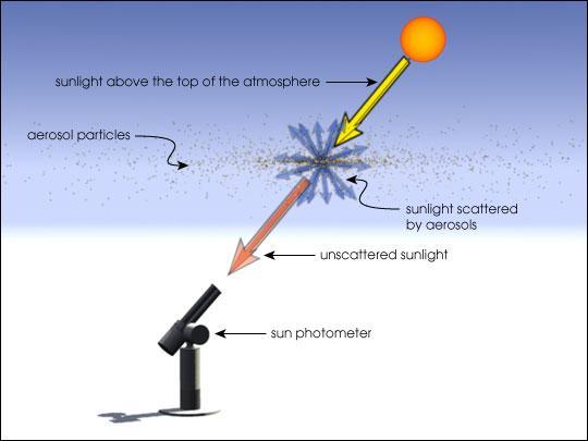 Grubość optyczna atmosfery i aerozolu Promieniowanie bezpośrednie dochodzące do ziemi jest efektywnie osłabiane (poprzez procesy rozpraszania oraz absorpcji) zgodnie z prawem Lamberta-Beera.