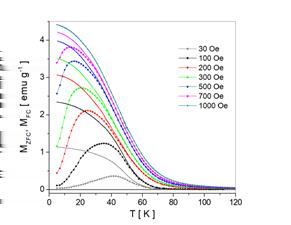 An influence of the external DC magnetic field on the temperature dependence of χ was investigated, too. 3. Results 3.1.