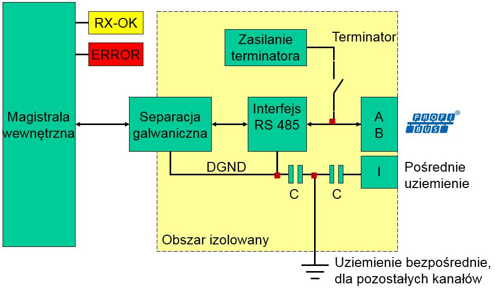 Rys. 5 Struktura kanału. 1.5 Uziemienie ProfiHub B5+R oferuje użytkownikowi 3 sposoby uziemienia ekranu kabla PROFIBUS: 1. Bezpośrednie uziemienie do szyny ekranującej 2.