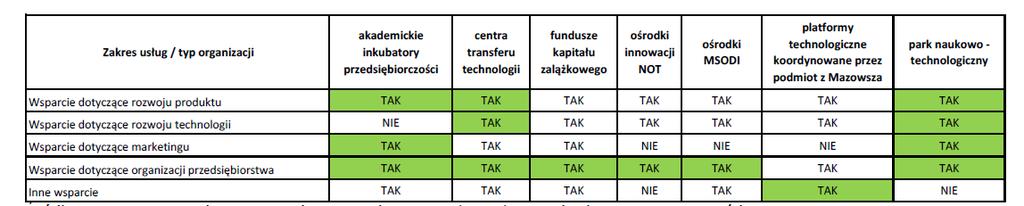 Raport ciąg dalszy skala i zakres świadczenia usług przez badane instytucje, przybrała na sile w ciągu ostatnich pięciu lat (tj. począwszy od roku 2009).