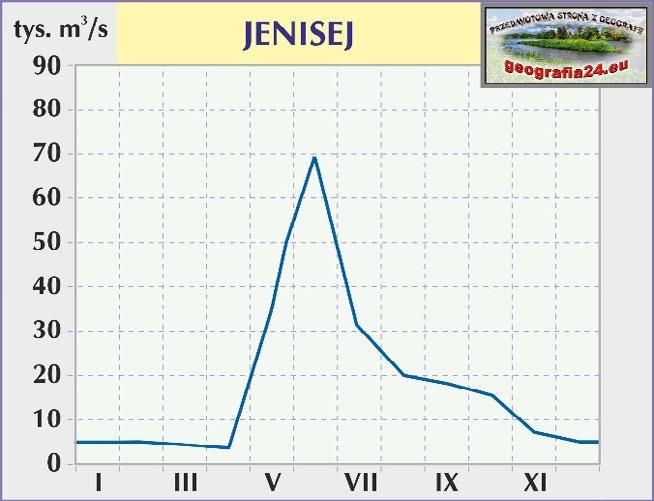 nawet na początku lata (na początku lipca), z przepływami nieco