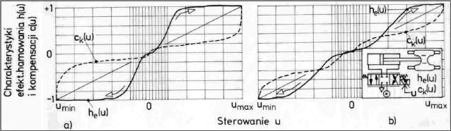 Kompensacja nieliniowości charakterystyk procesu Następnie, odwrócenie ciągu wartości h e (u i ) z zastosowaniem interpolacji liniowej przebiegu pomiędzy kolejnymi punktami podporowymi tworzy ciągłą