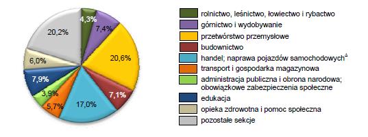 Pracujący Według stanu na 31 grudnia 2009 roku w całym województwie śląskim pracowało 1592,7 tys. osób, co stanowiło 11,8% ogółu pracujących w kraju. 5 było to o 40,3 tys.