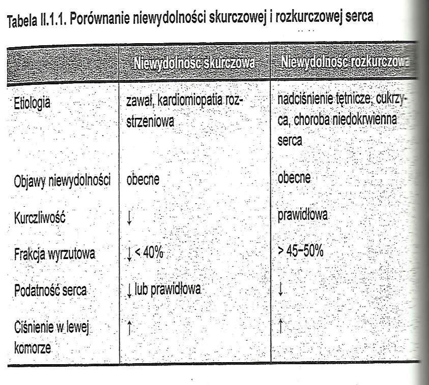 Parametr różnicujący te dwa typy niewydolności to frakcja wyrzutowa EF.