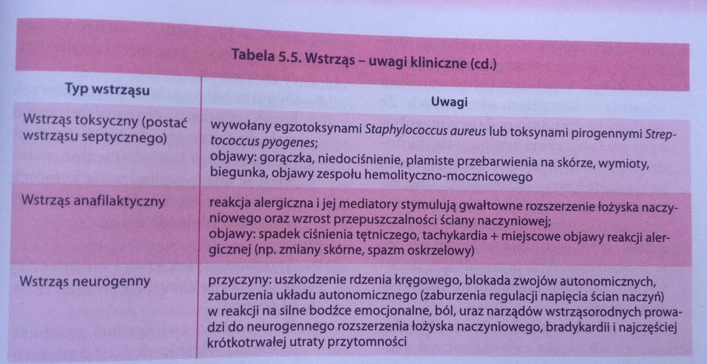 2. Wstrząs kardiogenny wynika z nagłego zmniejszenia objętości minutowej co może byś efektem: zmniejszeniem kurczliwości mięśnia sercowego patologicznego wzrostu obciążenia wstępnego(niedomykalność