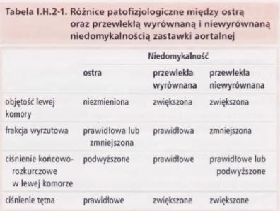 Wady serca Olga Kamińska WADY ZASTAWEK Niedomykalność zastawki aortalnej Definicja Wada polegająca na wstecznym przepływie krwi z aorty do lewej komory, spowodowana nieprawidłowym zamykaniem się