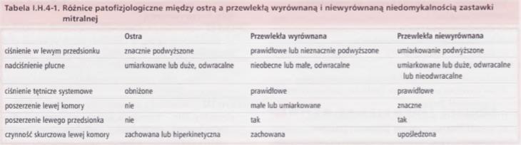 3. Choroby mięśni brodawkowatych np. choroba wieńcowa, ostra rozstrzeń lewej komory 4. Choroby pierścienia zastawki 5.