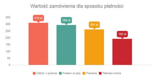 zamówień kupujący sami wykonali przelew, nie powierzając swojej transakcji pośrednikom. Kolejne 31 proc. transakcji zostało opłaconych gotówką lub kartą przy odbiorze przesyłki za pobraniem (21 proc.