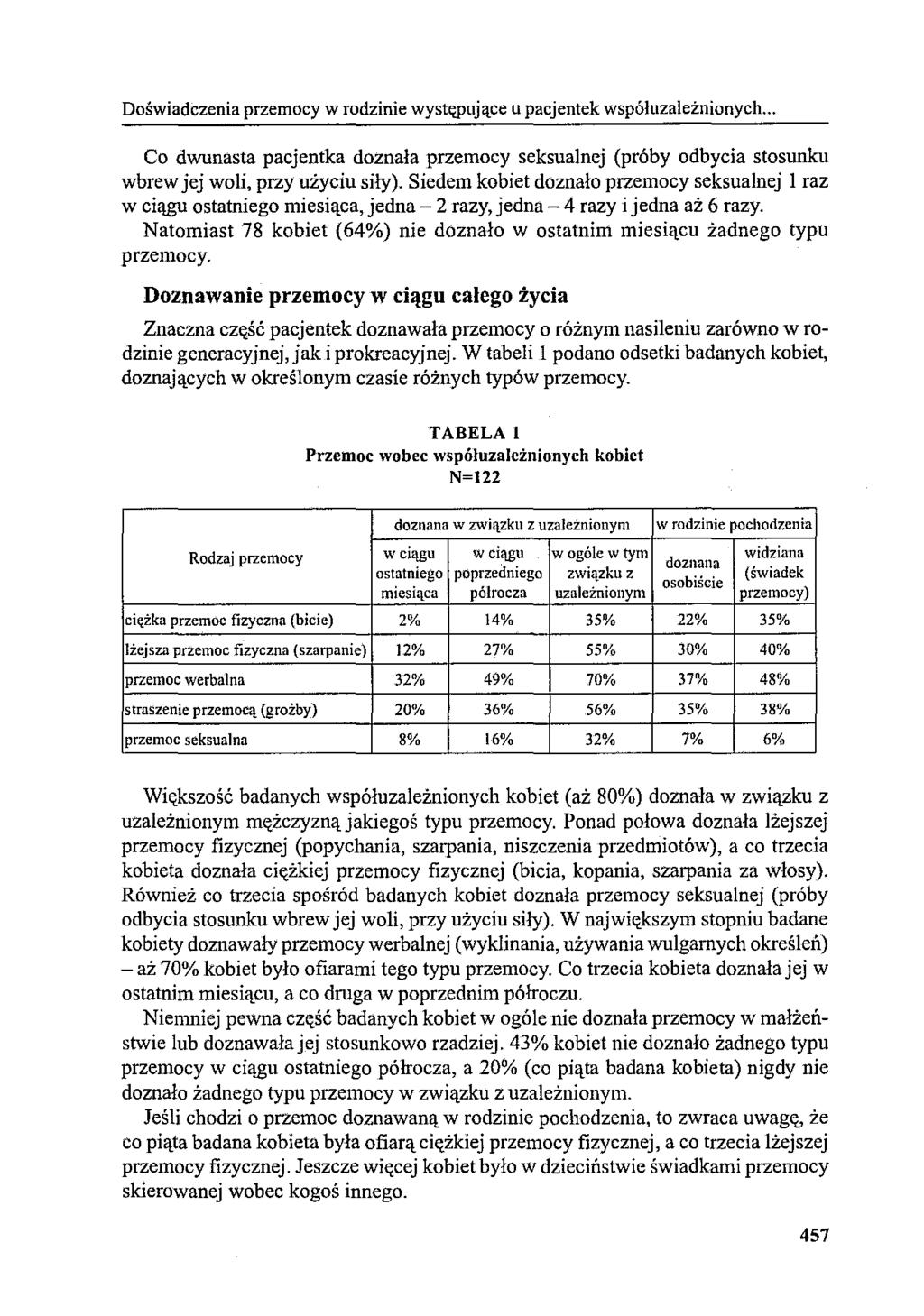 Doświadczenia przemocy w rodzinie występujące li pacjentek współuzależnionych... Co dwunasta pacjentka doznała przemocy seksualnej (próby odbycia stosunku wbrew jej woli, przy użyciu siły).