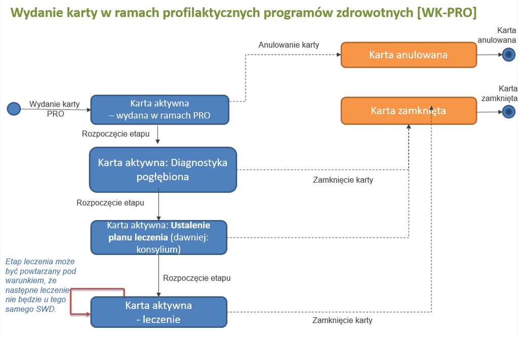 1. Rejestracja rozpoczęcia etapu dla karty wydanej w programach zdrowotnych Rozpoczęcie etapu powinno być zarejestrowane niezwłocznie po zgłoszeniu się pacjenta z kartą DiLO.