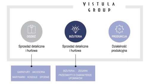 Na schemacie poniżej przedstawiono podział działalności Grupy wg segmentów działalności: Czołowe marki własne linii biznesowej Vistula: Na polskim rynku od 1967 roku, jest podstawową formalną linią