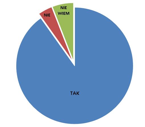 Niemal wszyscy rodzice bo aż 94%, stwierdzili że uczestnictwo dzieci w kołach zainteresowań zaspokaja ich potrzeby, natomiast 4% zaznaczyło odpowiedz nie wiem.