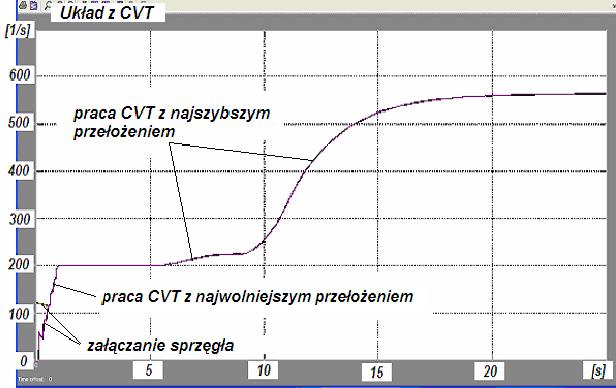 Acceleration in a CVT transmission system: a) the