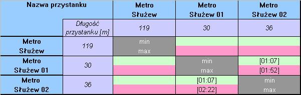 3. Macierze i odległości czasów przejścia miedzy pomiędzy platformami i przystankami komunikacji