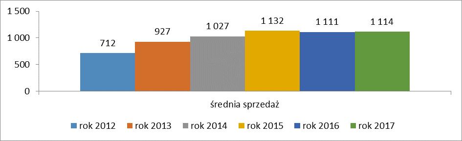 Średnia sprzedaż w zł/m2 w latach 2012-2017 W raportowanym okresie odnotowano spadek marży ze sprzedaży detalicznej o 1,6 pp (z 52,8% do 51,2%), co było wynikiem dużej konkurencji oraz powrotu do