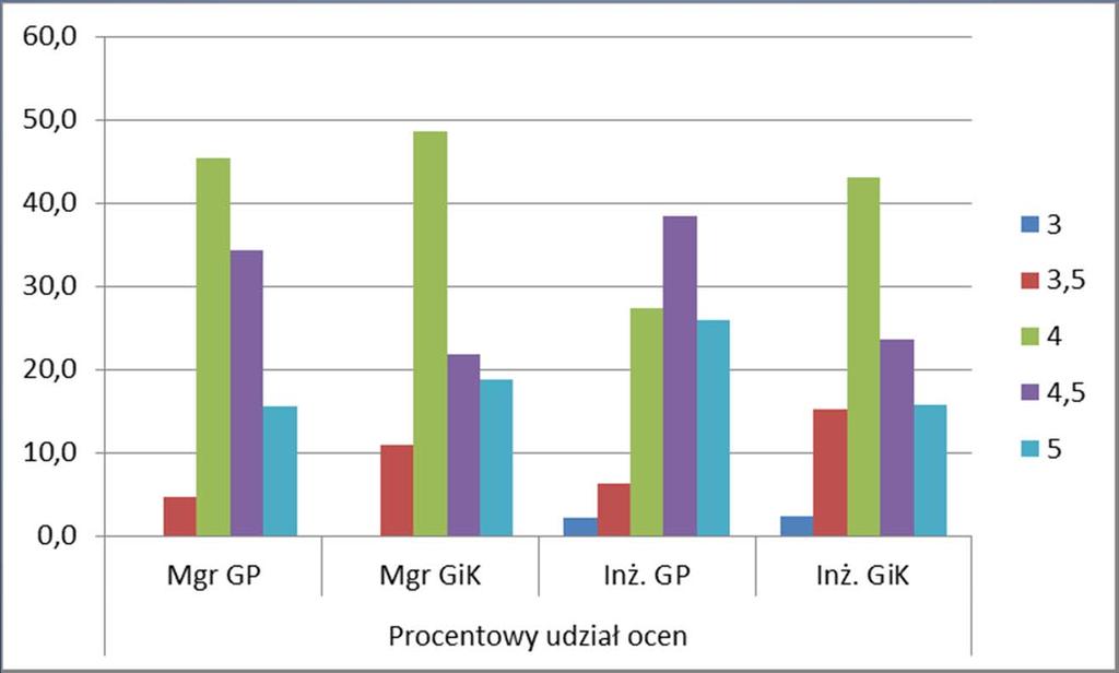 Raport z monitoringu procesów dyplomowania Minimalna liczba zagadnień tematów prac dyplomowych: na studiach magisterskich 227, w tym 154 na kierunku geodezja i kartografia oraz 73 na kierunku